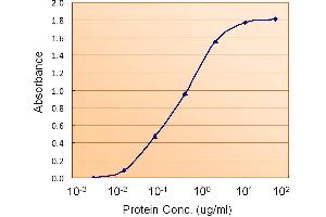 Enzyme Immunoassay (EIA) image for anti-Transthyretin (TTR) (Internal Region) antibody (ABIN185630)