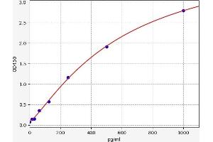 Typical standard curve (Tissue Polypeptide Antigen ELISA 试剂盒)
