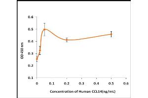 Activity Assay (AcA) image for Chemokine (C-C Motif) Ligand 14 (CCL14) (Active) protein (ABIN5509318) (CCL14 蛋白)