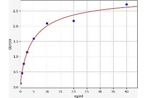 Typical standard curve (CYP27B1 ELISA 试剂盒)
