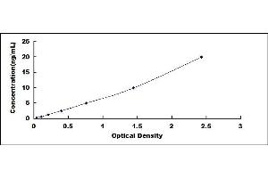 Typical standard curve (PD-L1 ELISA 试剂盒)