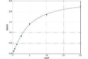 A typical standard curve (Caspase 7 ELISA 试剂盒)