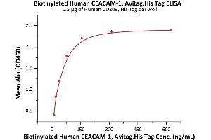 ELISA image for Carcinoembryonic Antigen-Related Cell Adhesion Molecule 1 (CEACAM1) (AA 35-428) protein (His tag,AVI tag,Biotin) (ABIN3137678)