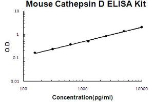 Mouse Cathepsin D Accusignal ELISA Kit Mouse Cathepsin D AccuSignal ELISA Kit standard curve. (Cathepsin D ELISA 试剂盒)