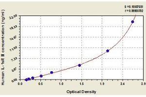 Typical standard curve