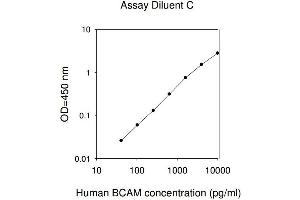 ELISA image for Basal Cell Adhesion Molecule (Lutheran Blood Group) (BCAM) ELISA Kit (ABIN625265) (BCAM ELISA 试剂盒)