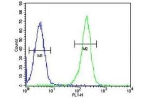 PAX5 antibody flow cytometric analysis of Ramos cells (right histogram) compared to a negative control (left histogram) (PAX5 抗体  (AA 178-207))