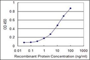 ELISA image for anti-RNA Binding Motif Protein 3 (RBM3) (AA 1-81) antibody (ABIN782371) (RBM3 抗体  (AA 1-81))