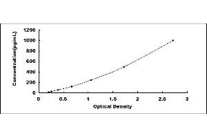 Typical standard curve (PPIA ELISA 试剂盒)