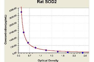 Diagramm of the ELISA kit to detect Rat SOD2with the optical density on the x-axis and the concentration on the y-axis. (SOD2 ELISA 试剂盒)