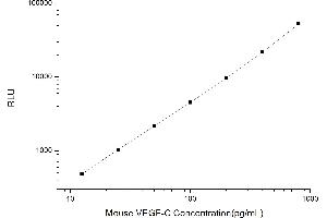 Typical standard curve (VEGFC CLIA Kit)