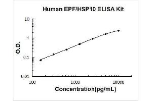 Heat Shock 10kDa Protein 1 (Chaperonin 10) (HSPE1) ELISA Kit