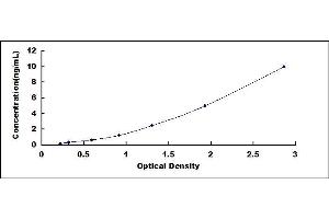 Typical standard curve (PARK7/DJ1 ELISA 试剂盒)