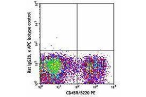 Flow Cytometry (FACS) image for anti-Mast/stem Cell Growth Factor Receptor (KIT) antibody (APC) (ABIN2658448) (KIT 抗体  (APC))