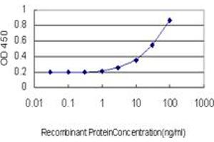 Detection limit for recombinant GST tagged PAX7 is approximately 3ng/ml as a capture antibody. (PAX7 抗体  (AA 411-520))