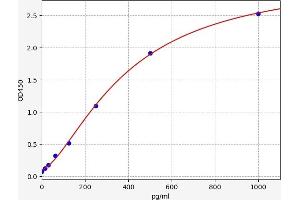 Typical standard curve