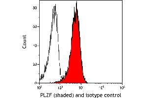 Flow Cytometry (FACS) image for anti-Zinc Finger and BTB Domain Containing 16 (ZBTB16) (AA 6-126) antibody (ABIN7795762) (Recombinant ZBTB16 抗体  (AA 6-126))