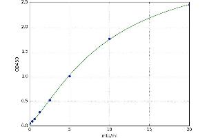 A typical standard curve (ACP5 ELISA 试剂盒)