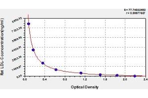 Typical Standard Curve (Low Density Lipoprotein Cholesterol ELISA 试剂盒)