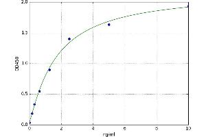A typical standard curve (ASTL ELISA 试剂盒)