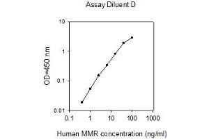 ELISA image for Mannose Receptor, C Type 1 (MRC1) ELISA Kit (ABIN4883830)