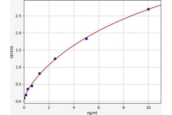 PDCD1LG2 ELISA 试剂盒