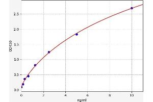 Typical standard curve (PDCD1LG2 ELISA 试剂盒)