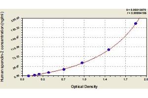 Typical Standard Curve (SPON2 ELISA 试剂盒)