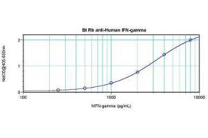 Image no. 1 for anti-Interferon gamma (IFNG) antibody (Biotin) (ABIN465654) (Interferon gamma 抗体  (Biotin))