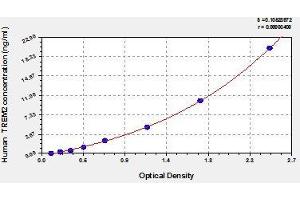 Typical standard curve (TREM2 ELISA 试剂盒)