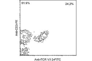 Flow Cytometry (FACS) image for anti-TCR V beta 2 antibody (FITC) (ABIN371349) (TCR V beta 2 抗体 (FITC))