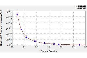 Typical Standard Curve (CRP ELISA 试剂盒)