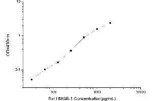 Typical standard curve (HMGB1 ELISA 试剂盒)