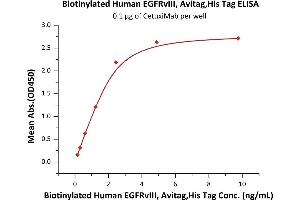 Immobilized CetuxiMab at 1 μg/mL (100 μL/well) can bind Biotinylated Human EGFRvIII, Avitag,His Tag (ABIN4949021,ABIN4949022) with a linear range of 0. (EGFR Protein (AA 25-378) (His tag,AVI tag,Biotin))