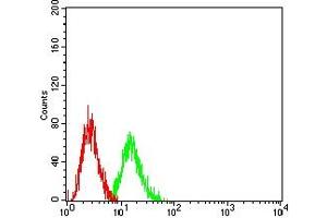 Flow Cytometry (FACS) image for anti-GATA Binding Protein 3 (GATA3) antibody (ABIN7193660)