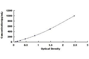 Typical standard curve (IL1A ELISA 试剂盒)