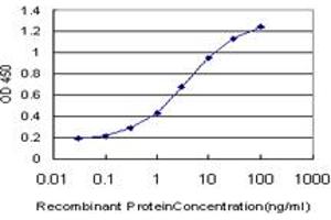ELISA image for anti-Twinfilin, Actin-Binding Protein 1 (TWF1) (AA 80-252) antibody (ABIN562523)