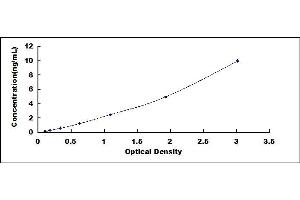 Typical standard curve (SLC6A3 ELISA 试剂盒)