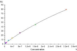 Surface Plasmon Resonance (SPR) image for Very Low Density Lipoprotein Receptor (VLDLR) (AA 28-797) protein (His tag) (ABIN7275822)