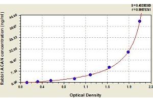 Typical Standard Curve (Aggrecan ELISA 试剂盒)