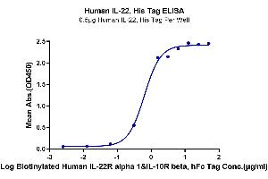 ELISA image for Interleukin 22 (IL22) (AA 34-179) protein (His tag) (ABIN7274919)