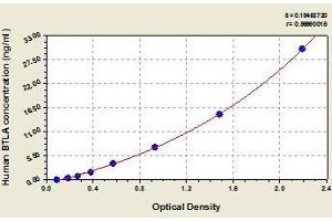 Typical standard curve (BTLA ELISA 试剂盒)