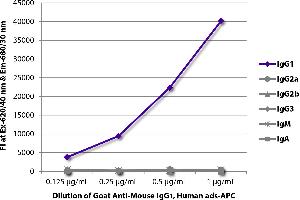 FLISA plate was coated with purified mouse IgG1, IgG2a, IgG2b, IgG3, IgM, and IgA. (山羊 anti-小鼠 IgG1 Antibody (APC) - Preadsorbed)