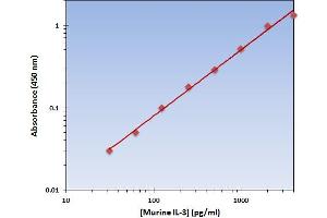 This is an example of what a typical standard curve will look like.