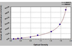 Typical Standard Curve (PNPLA2 ELISA 试剂盒)