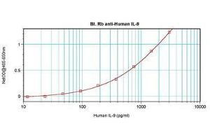 Image no. 1 for anti-Interleukin 9 (IL9) antibody (Biotin) (ABIN465832) (IL-9 抗体  (Biotin))