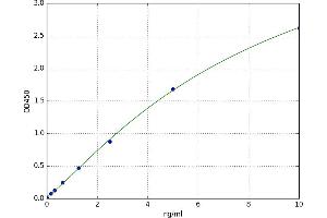 A typical standard curve (INSL5 ELISA 试剂盒)