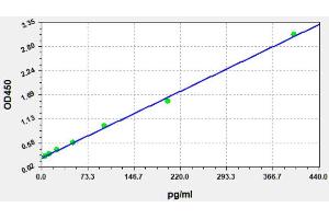 ELISA image for Interleukin 6 (IL6) ELISA Kit (ABIN7014036)