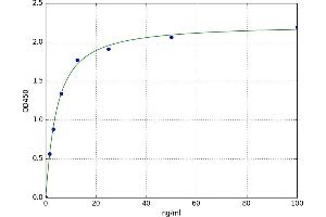 A typical standard curve (Bcl-2 ELISA 试剂盒)