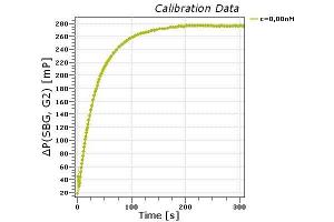 Binding kinetics: Measured in a homogeneous solution by kinetic Fluorescence Polarization (kFP) (Deoxynivalenol 抗体)